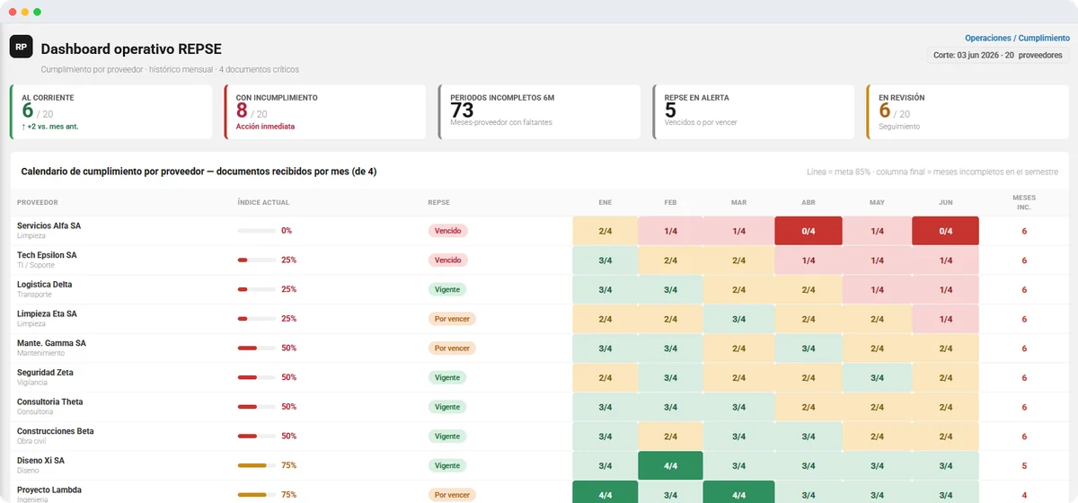 Calendario de cumplimiento por proveedor en Portal REPSE: una fila por proveedor, una columna por mes con los documentos recibidos de cuatro, el índice actual, el estatus del registro REPSE y los meses incompletos del semestre.