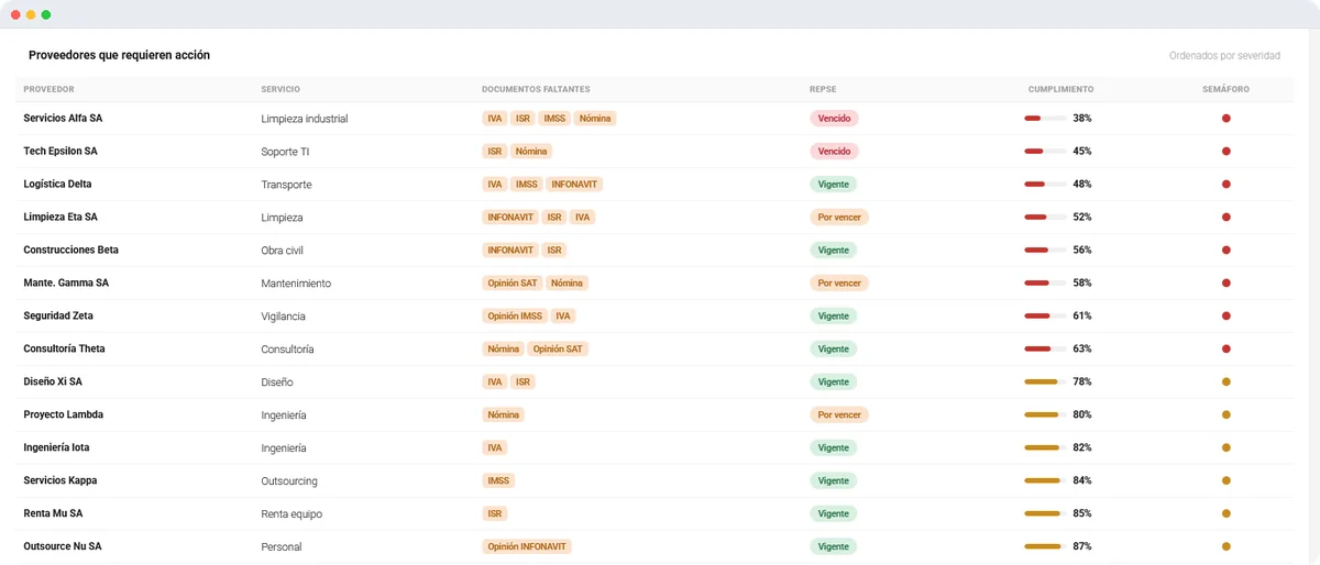 Listado de proveedores que requieren acción en Portal REPSE, ordenados por severidad, con los documentos faltantes de cada uno, el estatus de su registro REPSE y su porcentaje de cumplimiento.