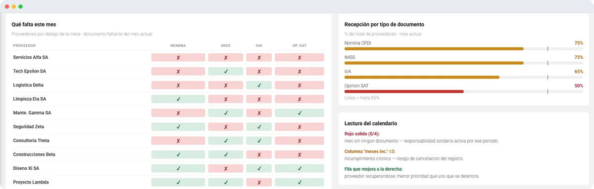 Matriz de documentos faltantes del mes por proveedor en Portal REPSE, con una columna por documento crítico —nómina, IMSS, IVA y opinión del SAT— marcando cuáles se recibieron y cuáles no, junto al porcentaje de recepción por tipo de documento.